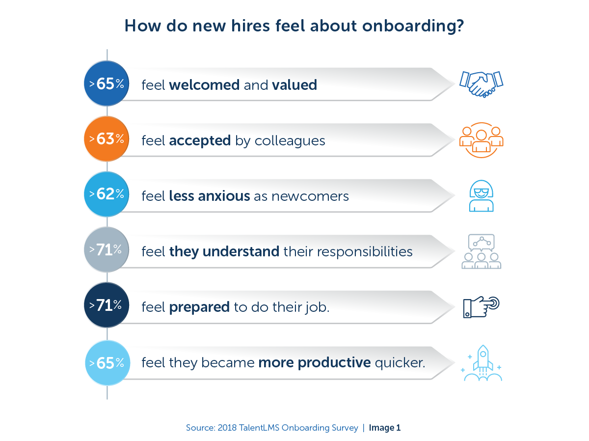 2018年TalentLMS入职调查:新员工对入职感觉如何