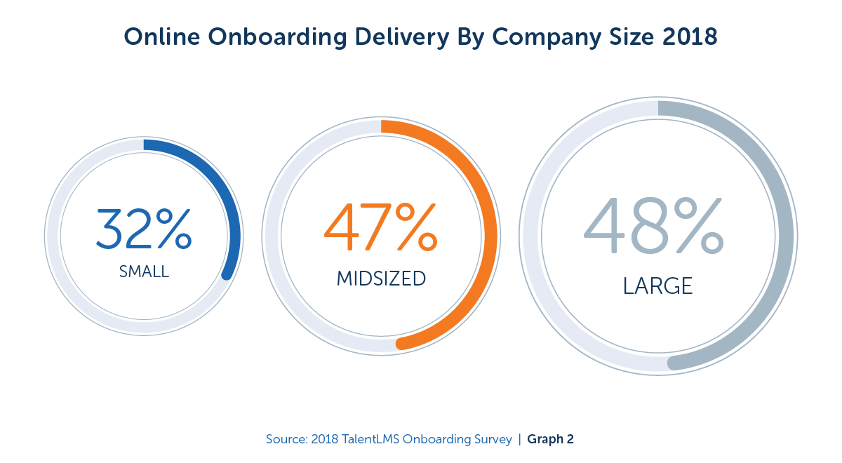 在线Onboarding Delivery by Company Size 2018 - TalentLMS博客