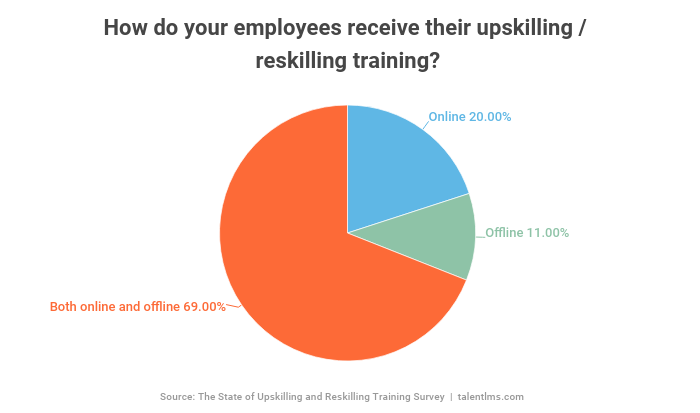 70%的员工接受线上和线下的再技能和再技能培训。