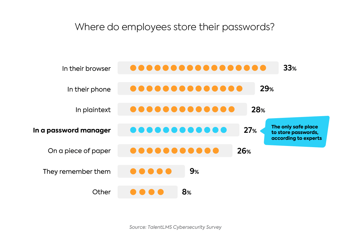 网络安全调查:员工如何储存密码?